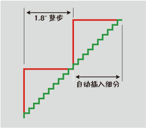 更平滑的運動表現 更平滑的運動表現